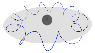 Dark Star Orbiting Pattern